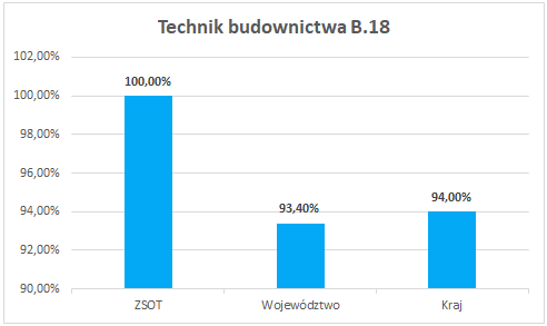 wyniki-zdawalnosc-2018-zsot