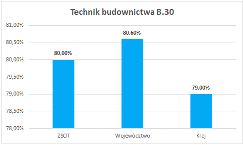 wyniki-zdawalnosc-2018-zsot