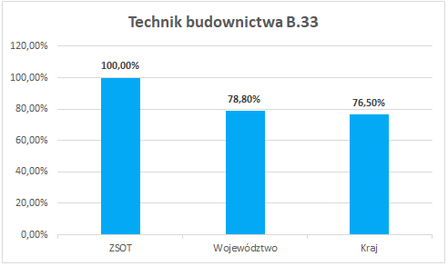 wyniki-zdawalnosc-2018-zsot