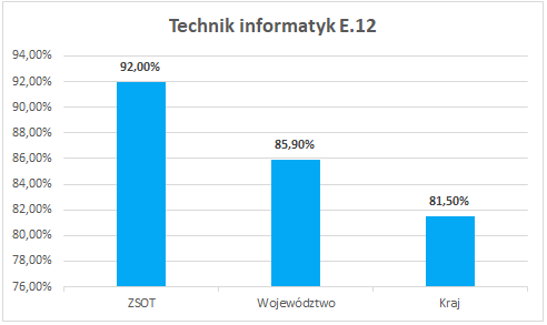 wyniki-zdawalnosc-2018-zsot