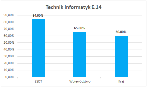 wyniki-zdawalnosc-2018-zsot
