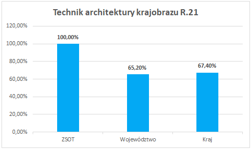 wyniki-zdawalnosc-2018-zsot