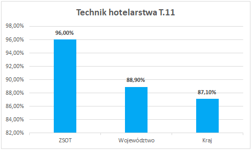 wyniki-zdawalnosc-2018-zsot