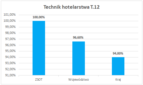 wyniki-zdawalnosc-2018-zsot